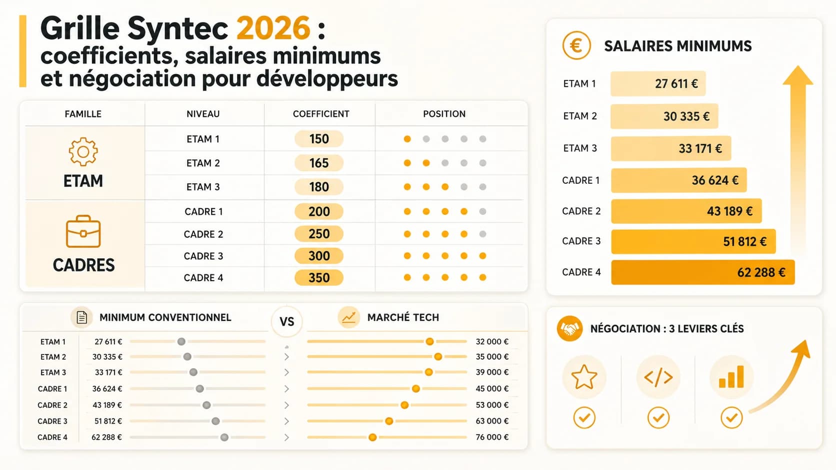 Image de couverture de l'article: Grille Syntec 2026 : coefficients, salaires minimums et négociation pour développeurs