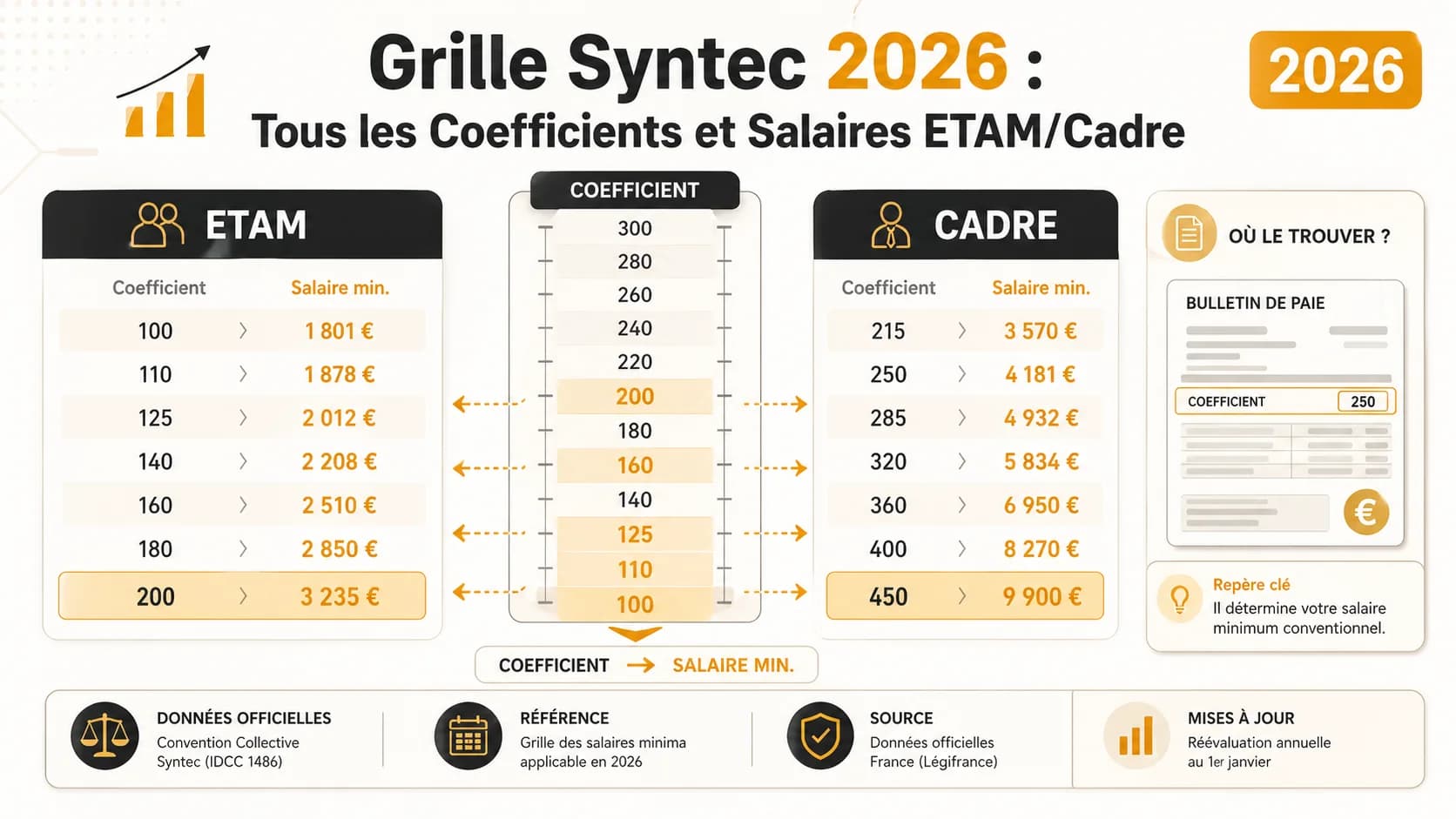 Grille Syntec 2026 : Tous les Coefficients et Salaires ETAM/Cadre