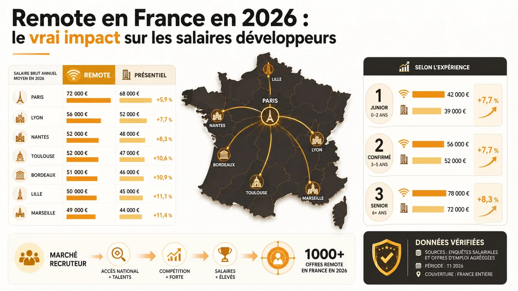 Image de couverture de l'article: Remote en France en 2026 : le vrai impact sur les salaires développeurs (données vérifiées)