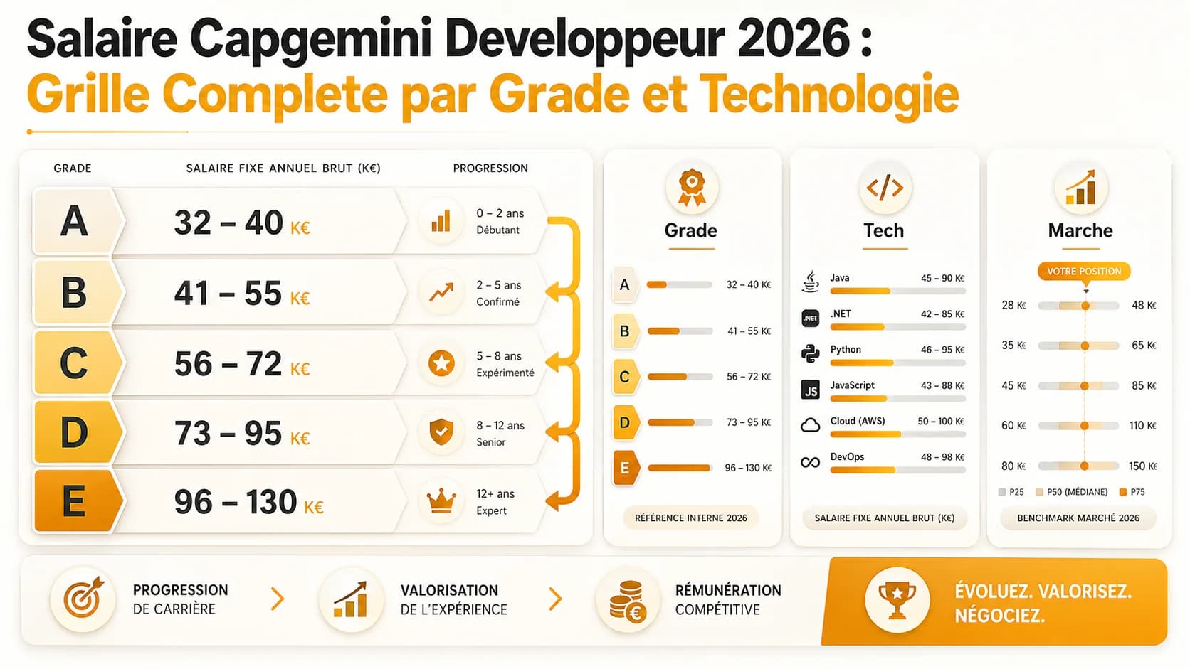 Salaire Capgemini Developpeur 2026 : Grille Complete par Grade et Technologie
