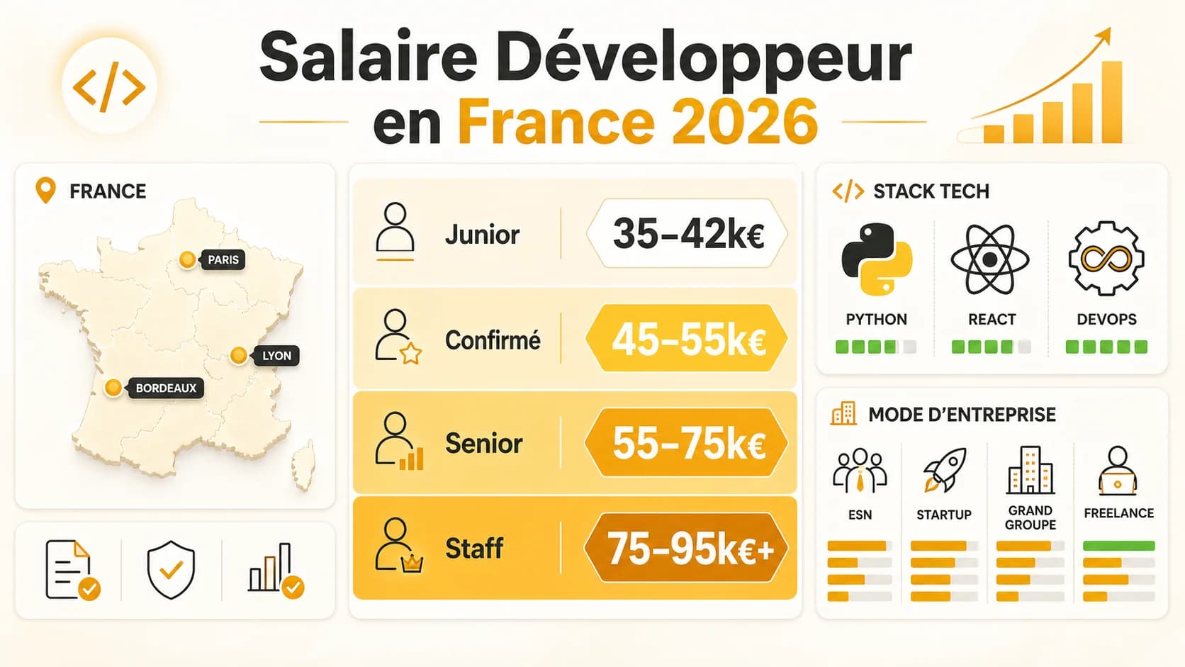 Image de couverture de l'article: Salaire Développeur en France 2026 : Le Guide Complet par Expérience, Ville et Technologie