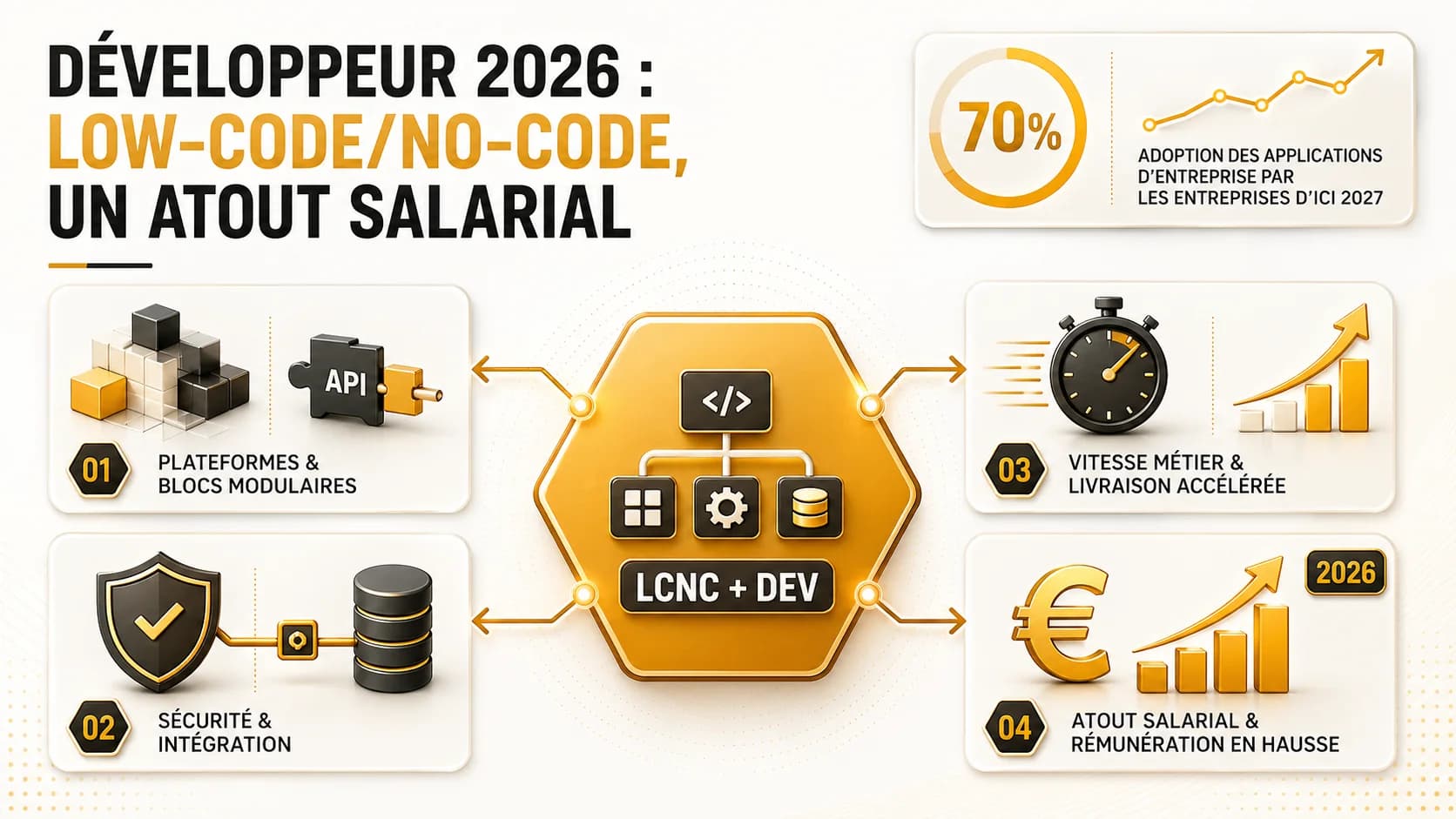 Développeur 2026 : Low-Code/No-Code, un Atout Salarial