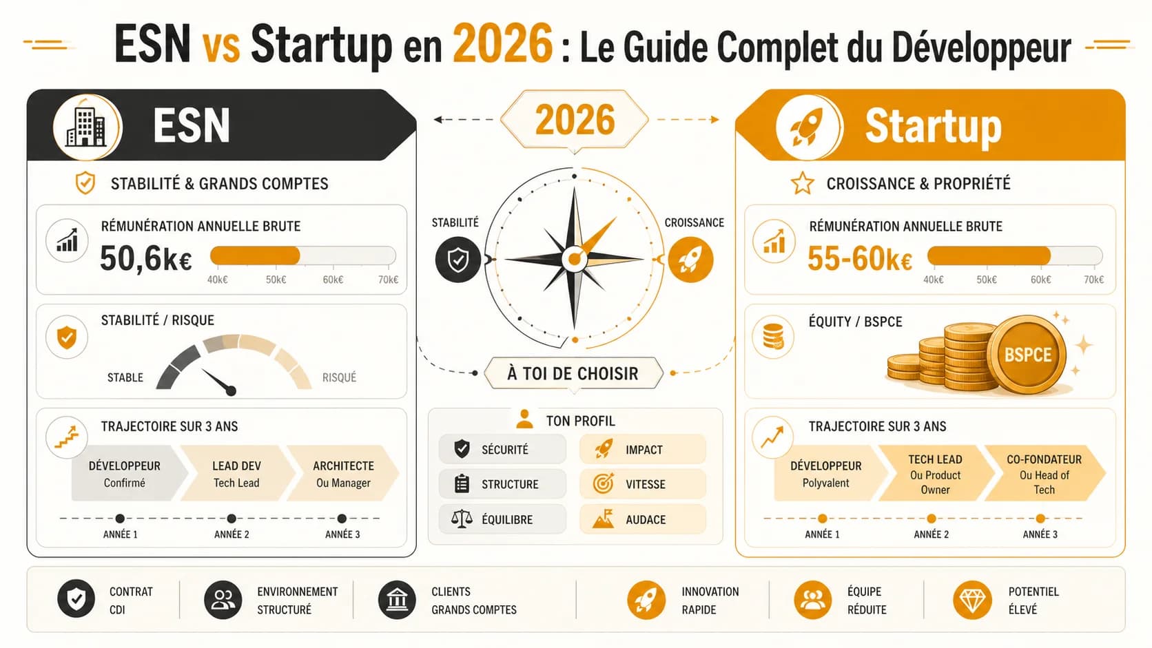 ESN vs Startup en 2026 : Le Guide Complet du Développeur