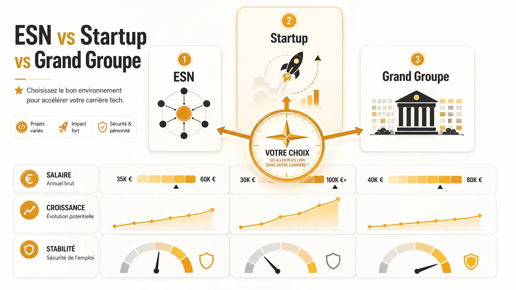ESN vs Startup vs Grand Groupe : Le Guide Définitif pour Choisir en 2026