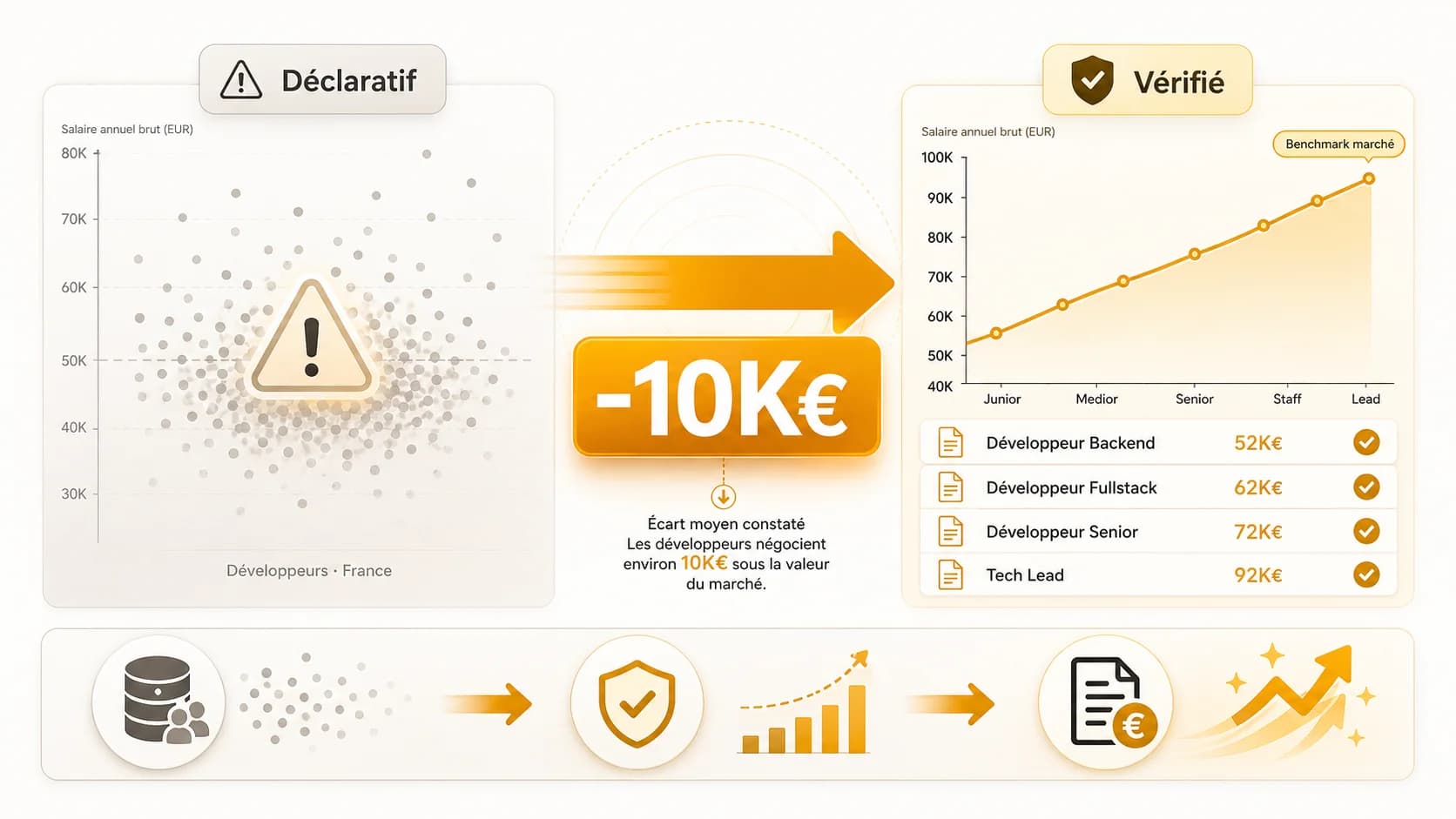 Glassdoor vs Données Vérifiées : Pourquoi Tu Négocies Probablement 10K€ en Dessous de Ta Valeur