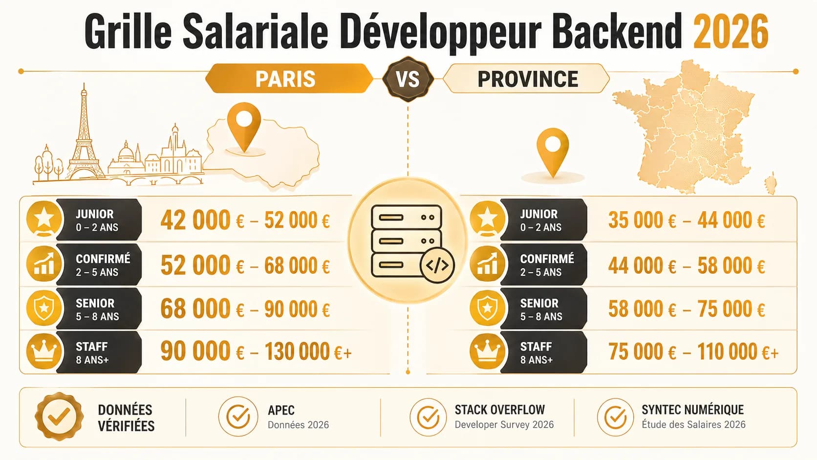 Image de couverture de l'article: Grille Salariale Développeur Backend 2026 : Paris vs Province (avec données vérifiées)