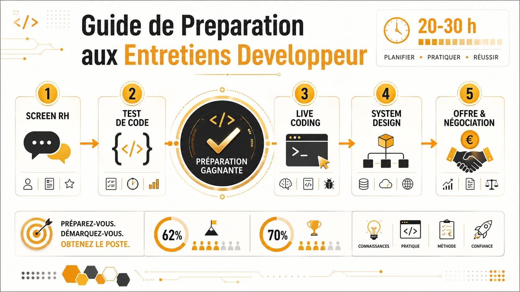 Image de couverture de l'article: Guide de Preparation aux Entretiens Developpeur