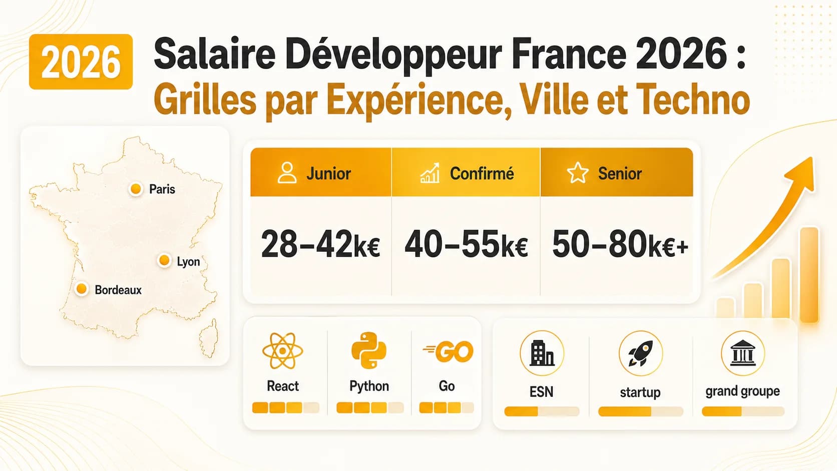 Image de couverture de l'article: Salaire Développeur France 2026 : Grilles par Expérience, Ville et Techno