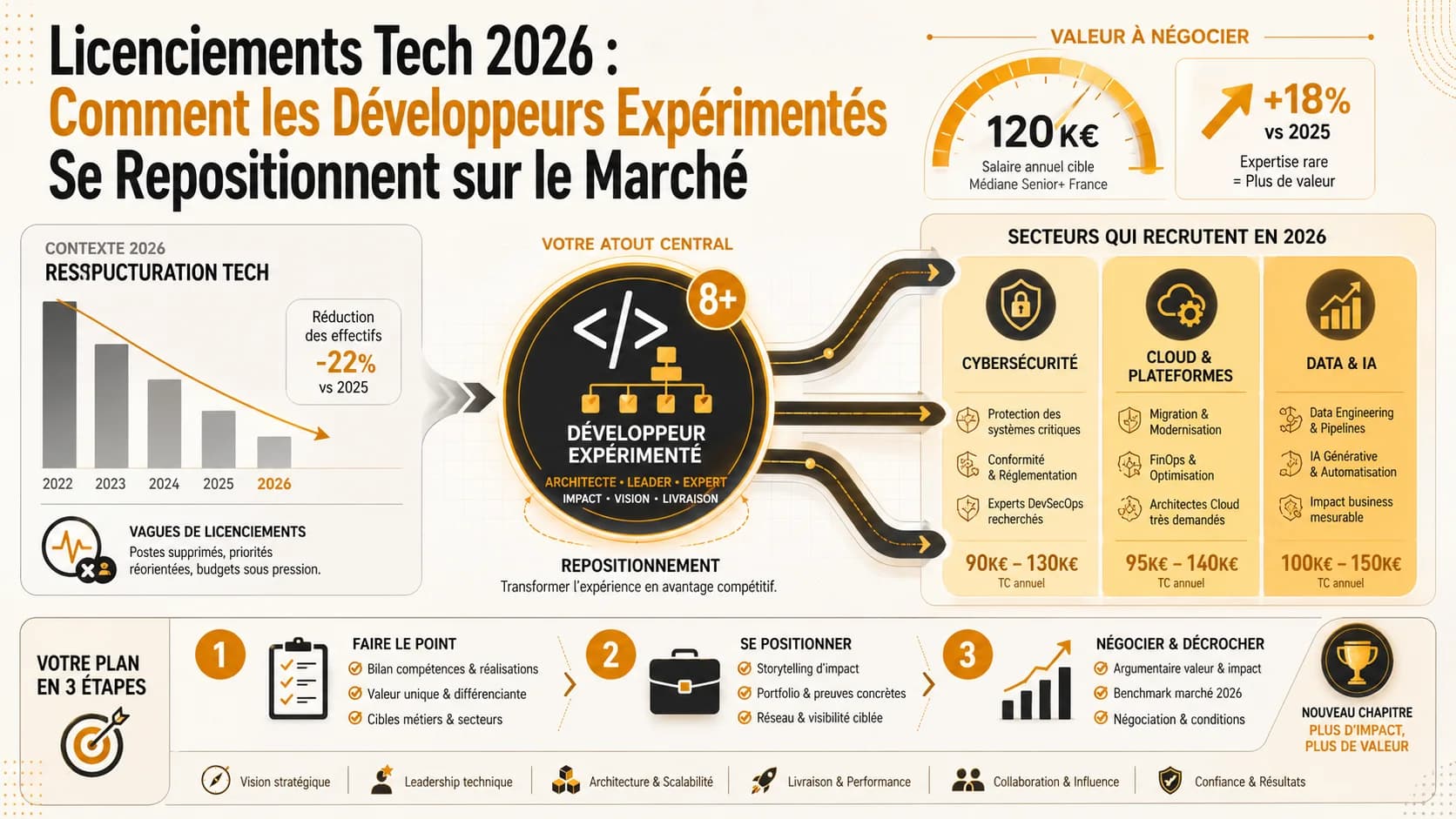 Licenciements Tech 2026 : Comment les Développeurs Expérimentés Se Repositionnent sur le Marché