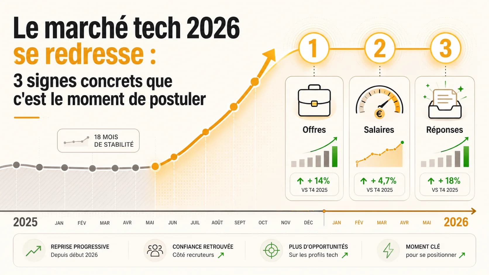 Le marché tech 2026 se redresse : 3 signes concrets que c'est le moment de postuler