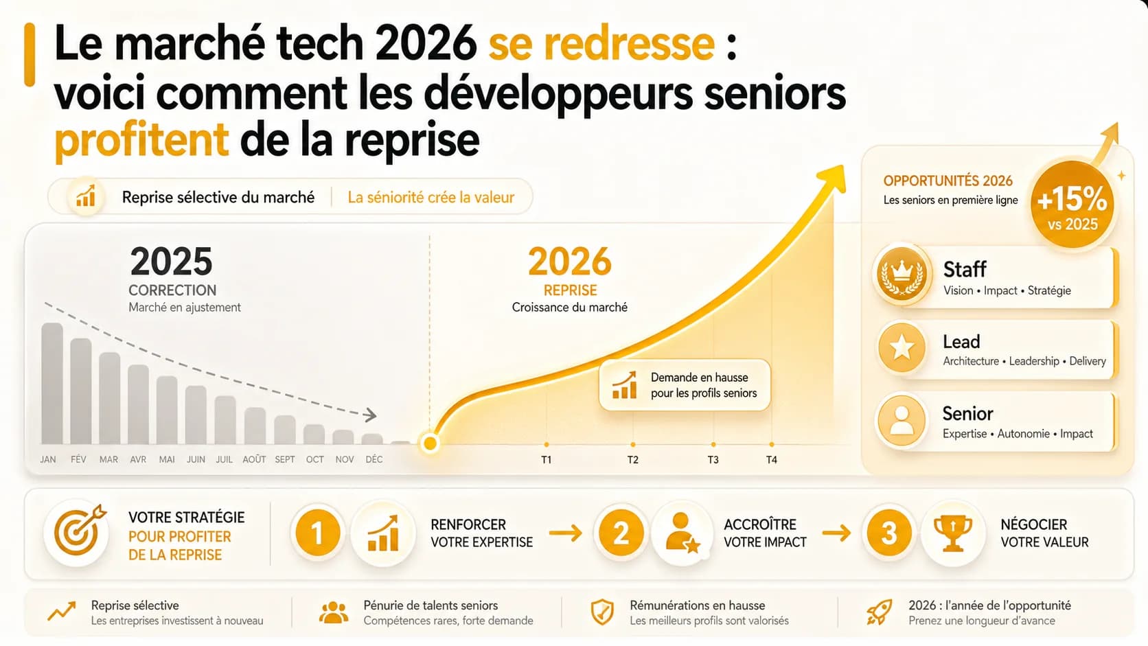 Le marché tech 2026 se redresse : voici comment les développeurs seniors profitent de la reprise