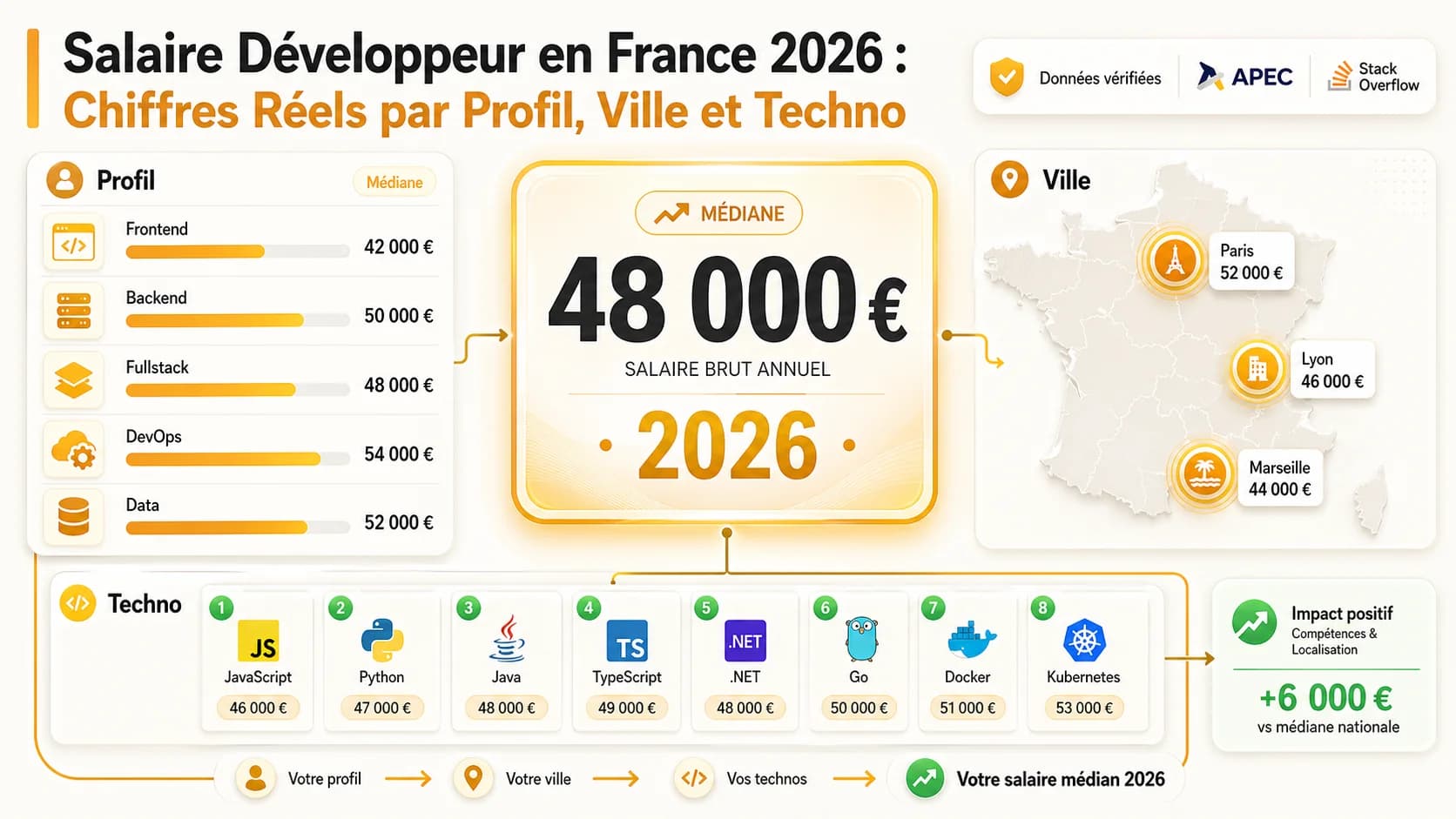 Image de couverture de l'article: Salaire Développeur en France 2026 : Chiffres Réels par Profil, Ville et Techno