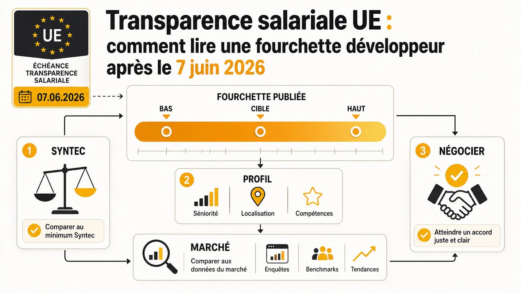 Image de couverture de l'article: Transparence salariale UE : comment lire une fourchette développeur après le 7 juin 2026