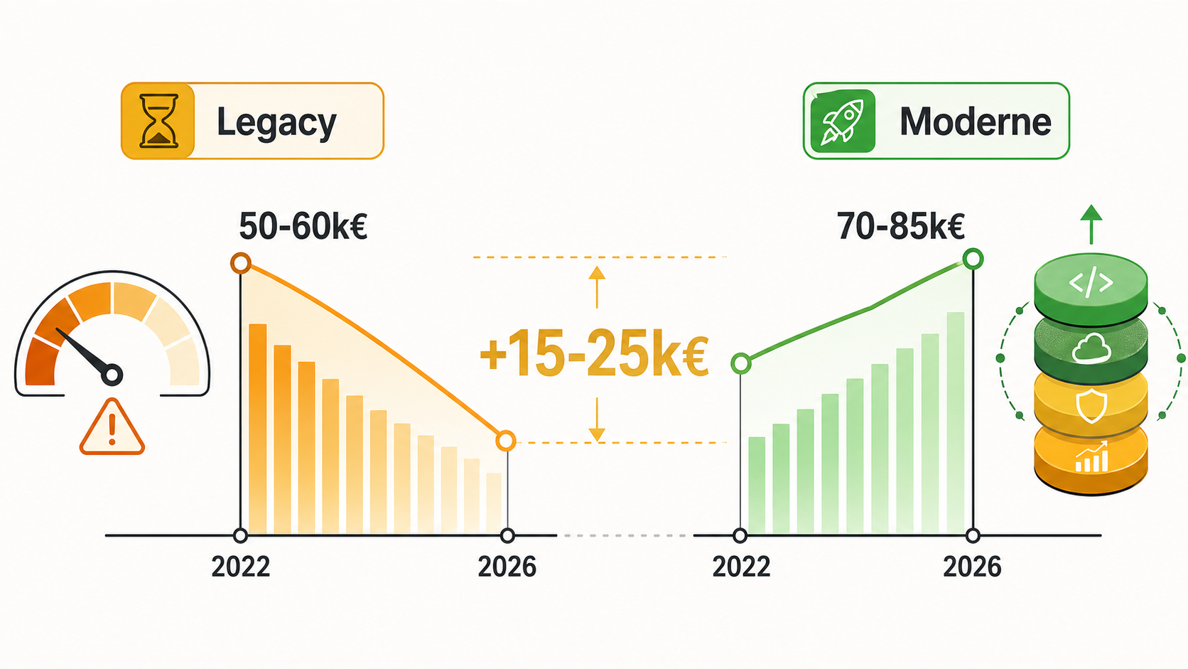 Graphique montrant la baisse des salaires moyens associés à certaines technologies entre 2022 et 2026
