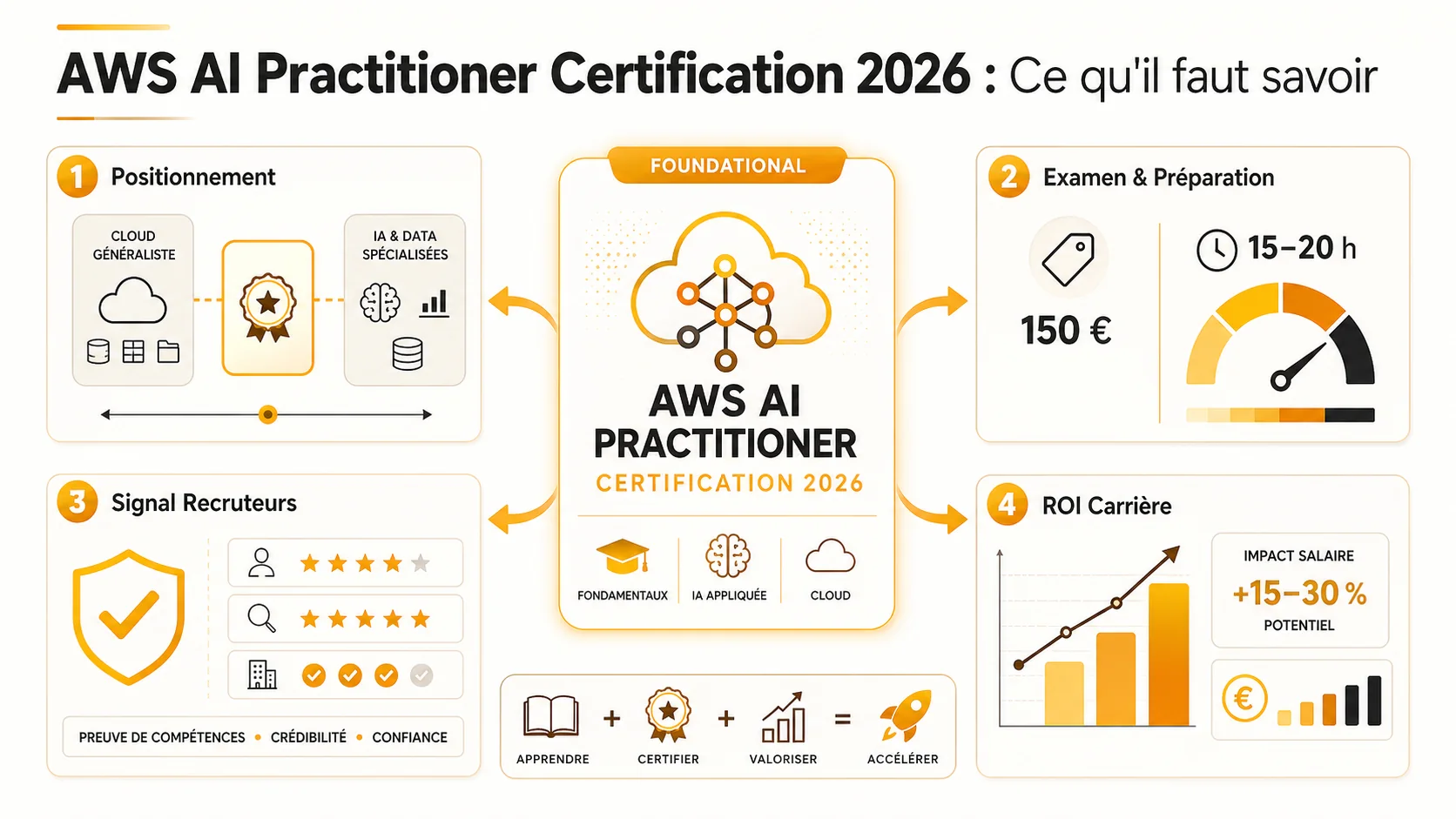 Capture d'écran du portail AWS Certification montrant la page de l'examen AI Practitioner