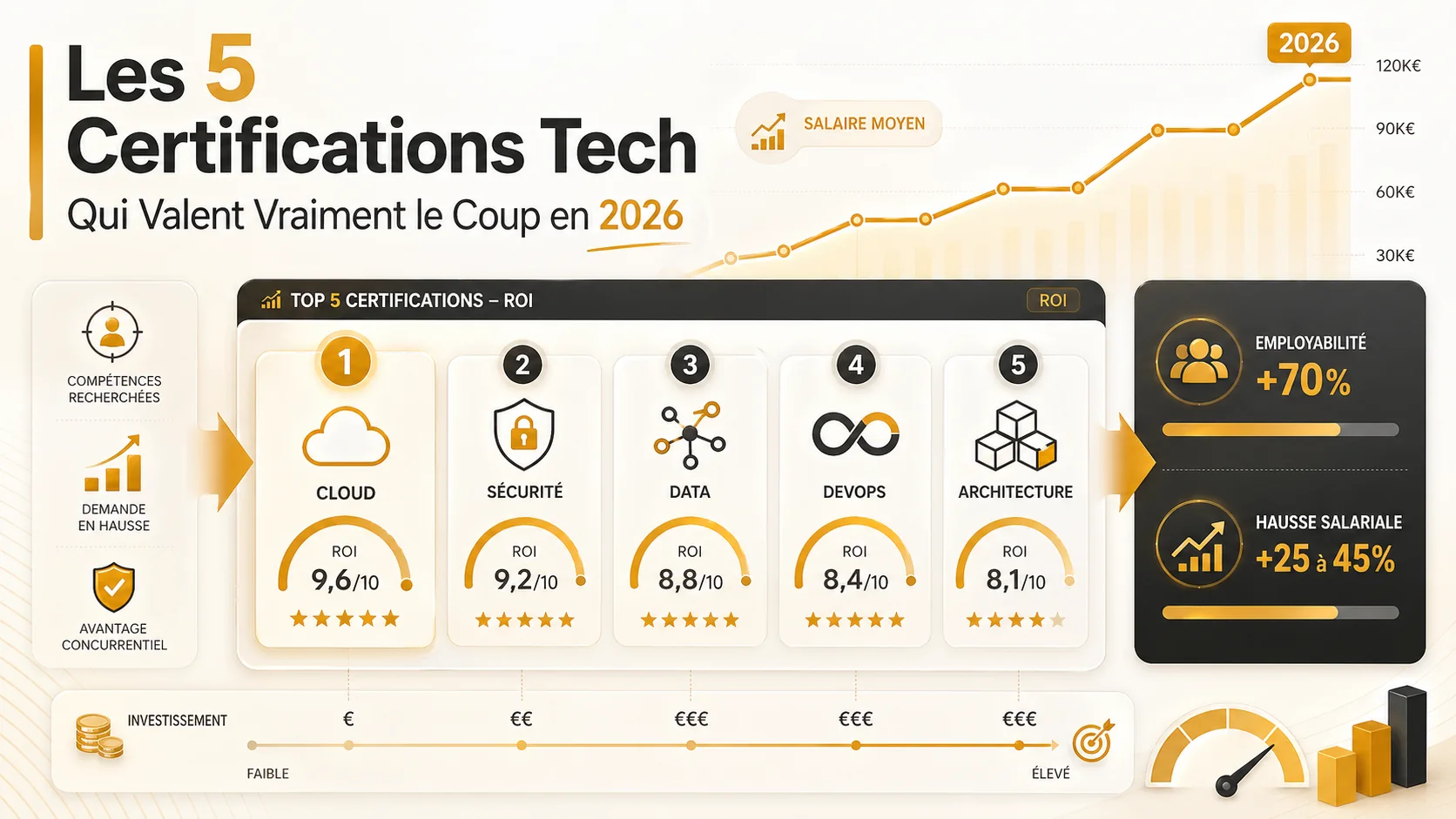 Les 5 Certifications Tech Qui Valent Vraiment le Coup en 2026