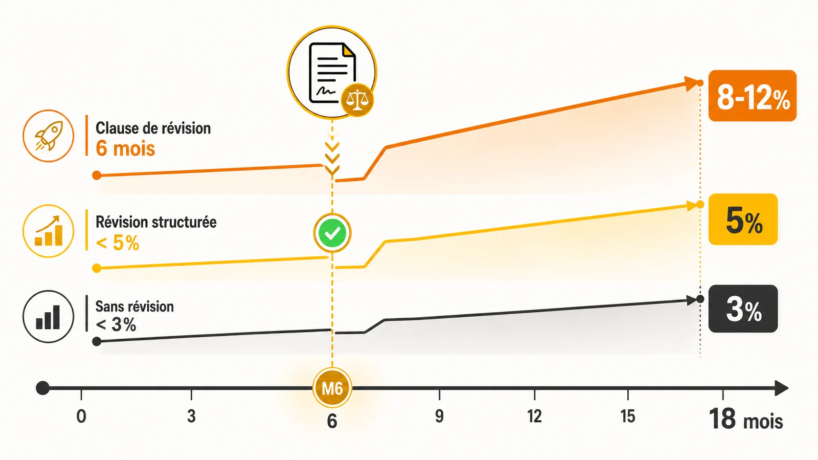 Graphique comparant l'évolution salariale en dessous de 3 %, en dessous de 5 % et en dessous de 8-12 % sur 18 mois.