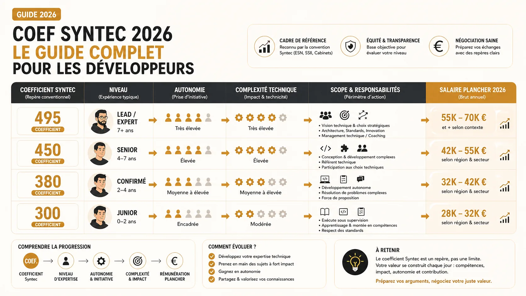 Grille officielle de la convention collective Syntec 2026 montrant les coefficients pour ETAM et Cadres