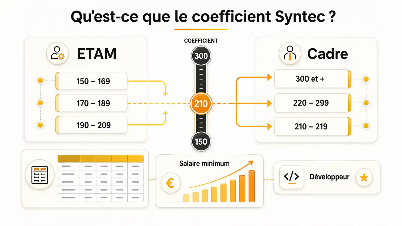 Capture d'écran d'un extrait de la grille Syntec officielle montrant des coefficients et des salaires minimaux