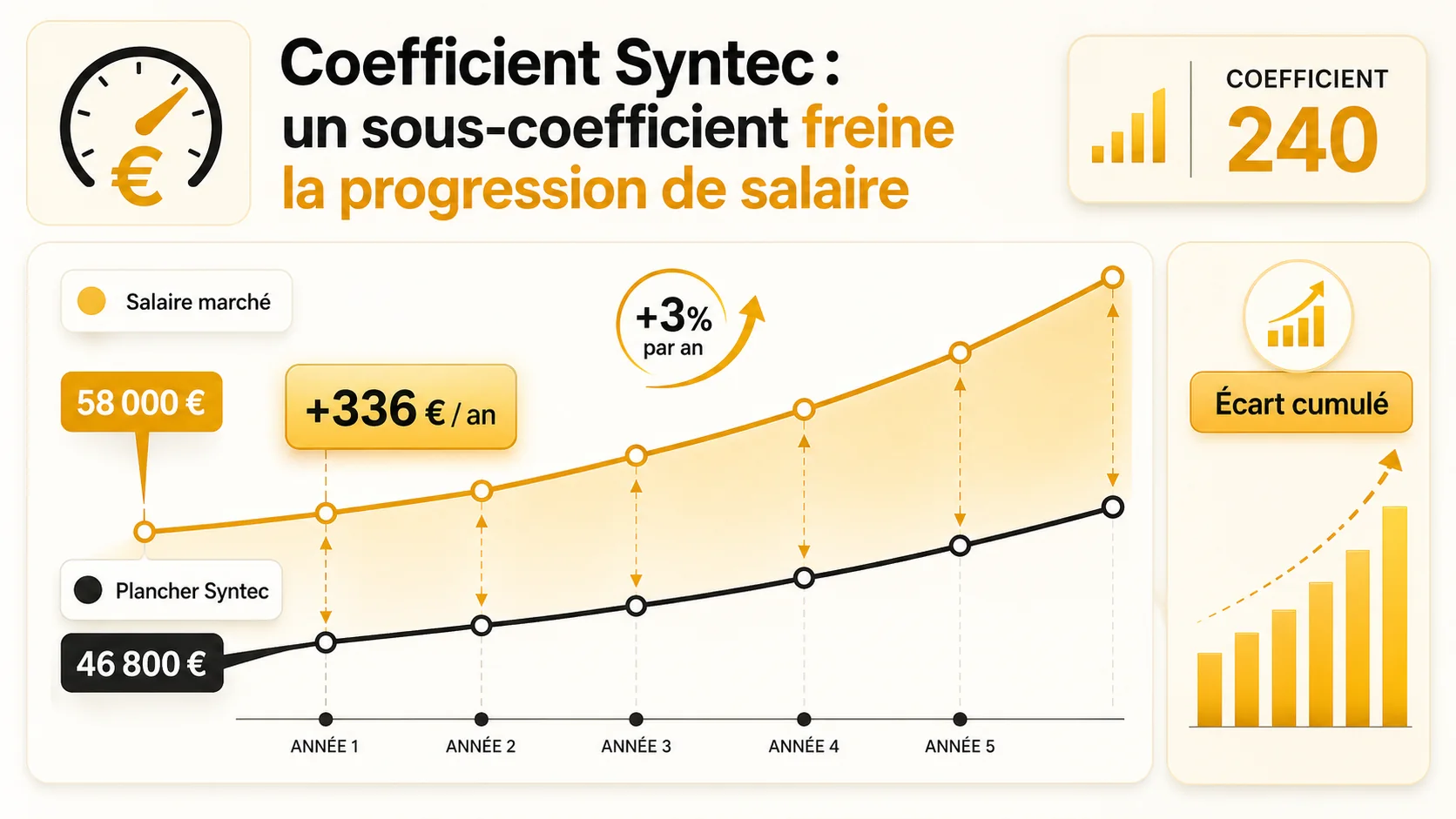Graphique montrant l'écart croissant entre le salaire minimum Syntec et le salaire médian du marché pour un coefficient donné