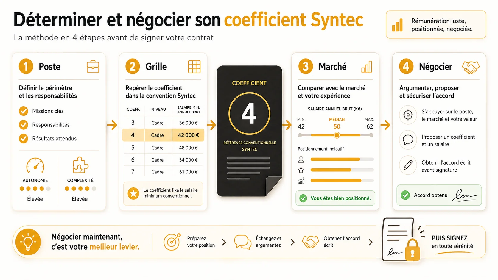 Infographie en étapes : 1. Analyser sa fiche de poste, 2. Consulter la grille, 3. Benchmarker son salaire, 4. Négocier