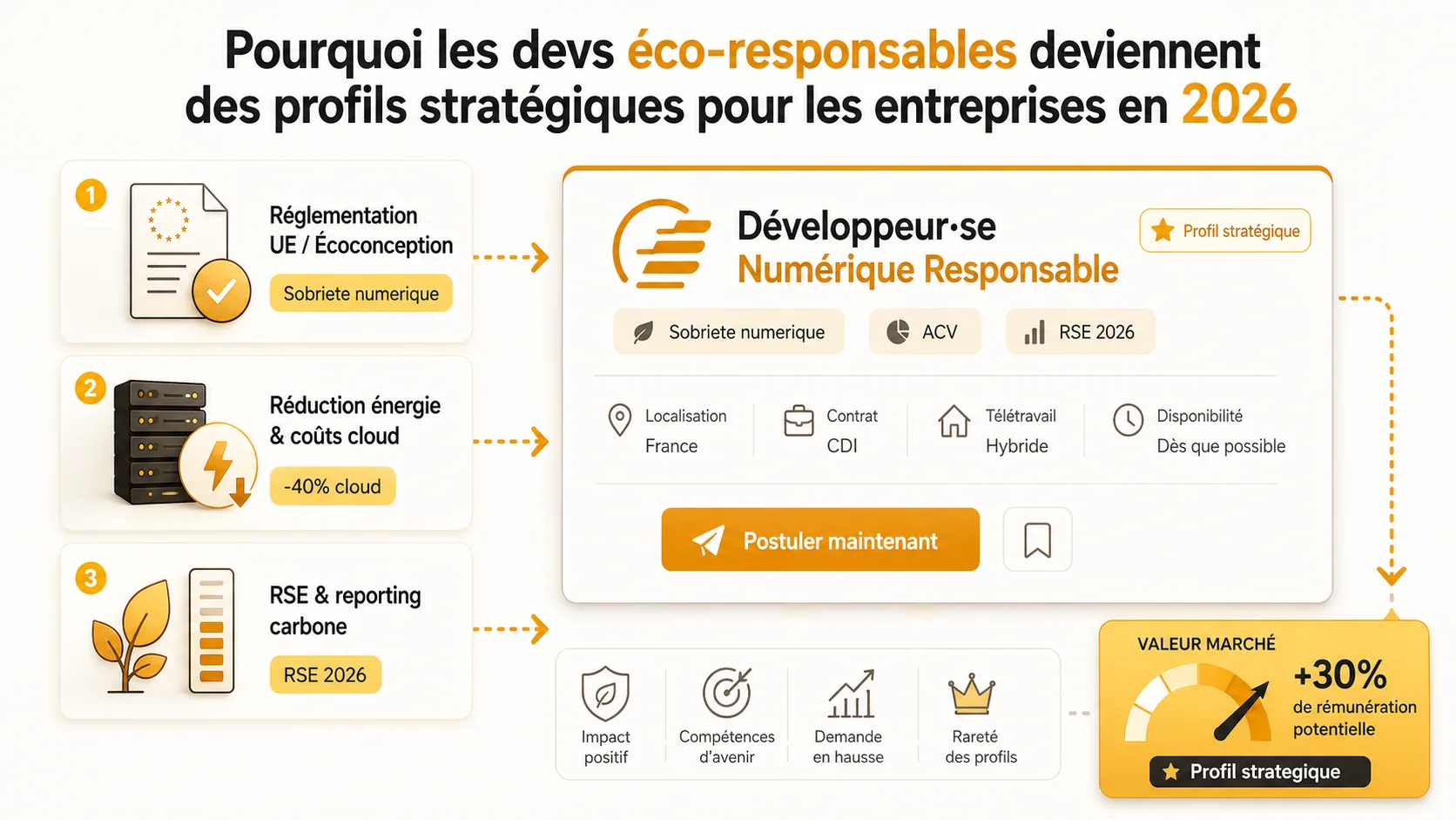 Capture d'écran d'une offre d'emploi LinkedIn pour un "Software Engineer - Green Tech" chez un grand groupe énergétique français, avec les mots-clés "sobriété numérique", "ACV" et "conformité RSE" mis en avant dans la description.
