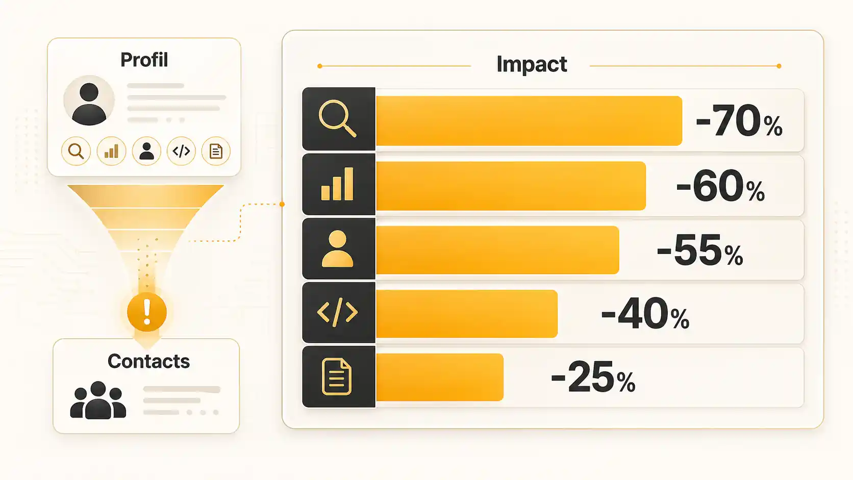 Graphique en barres montrant la baisse du taux de contact des recruteurs en fonction d'erreurs courantes sur le profil LinkedIn, basé sur des données de recrutement tech 2025