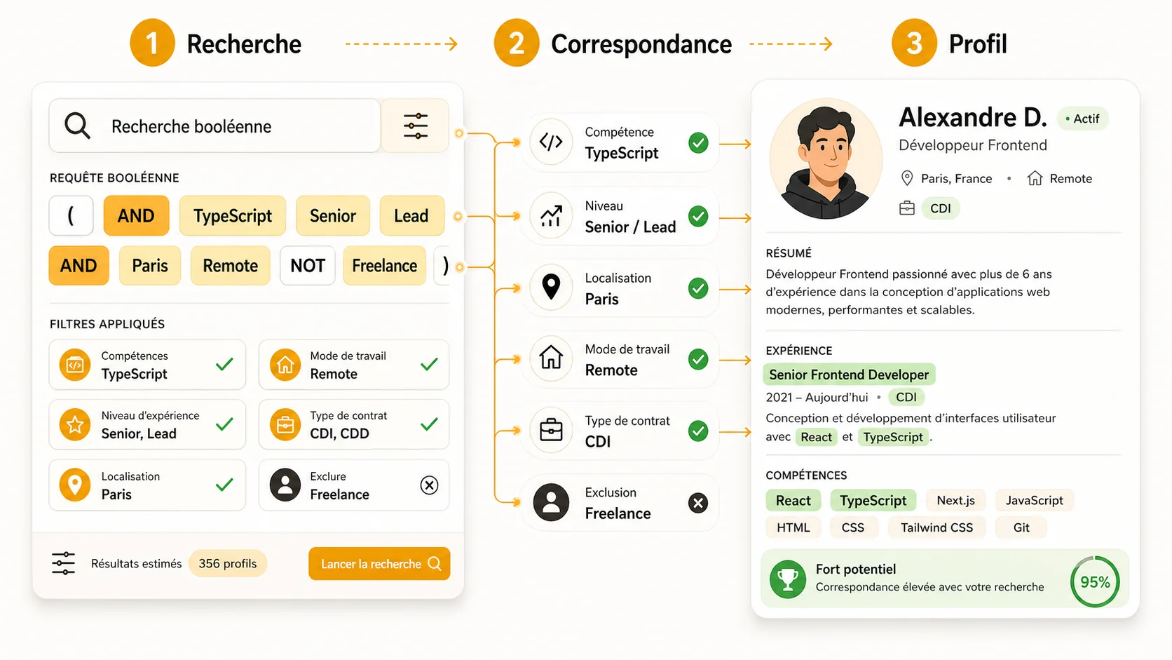 Capture d'écran d'un outil de recherche booléenne LinkedIn Recruiter avec une requête complexe, et à côté, l'aperçu d'un profil développeur qui correspond parfaitement à tous les filtres