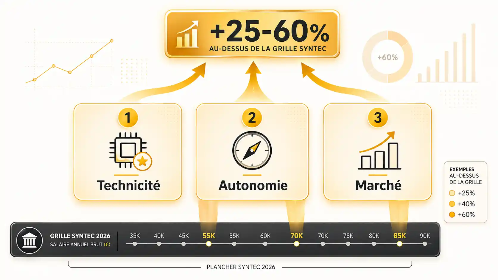 Les 3 leviers au-dessus de la grille Syntec : technicité, autonomie, marché