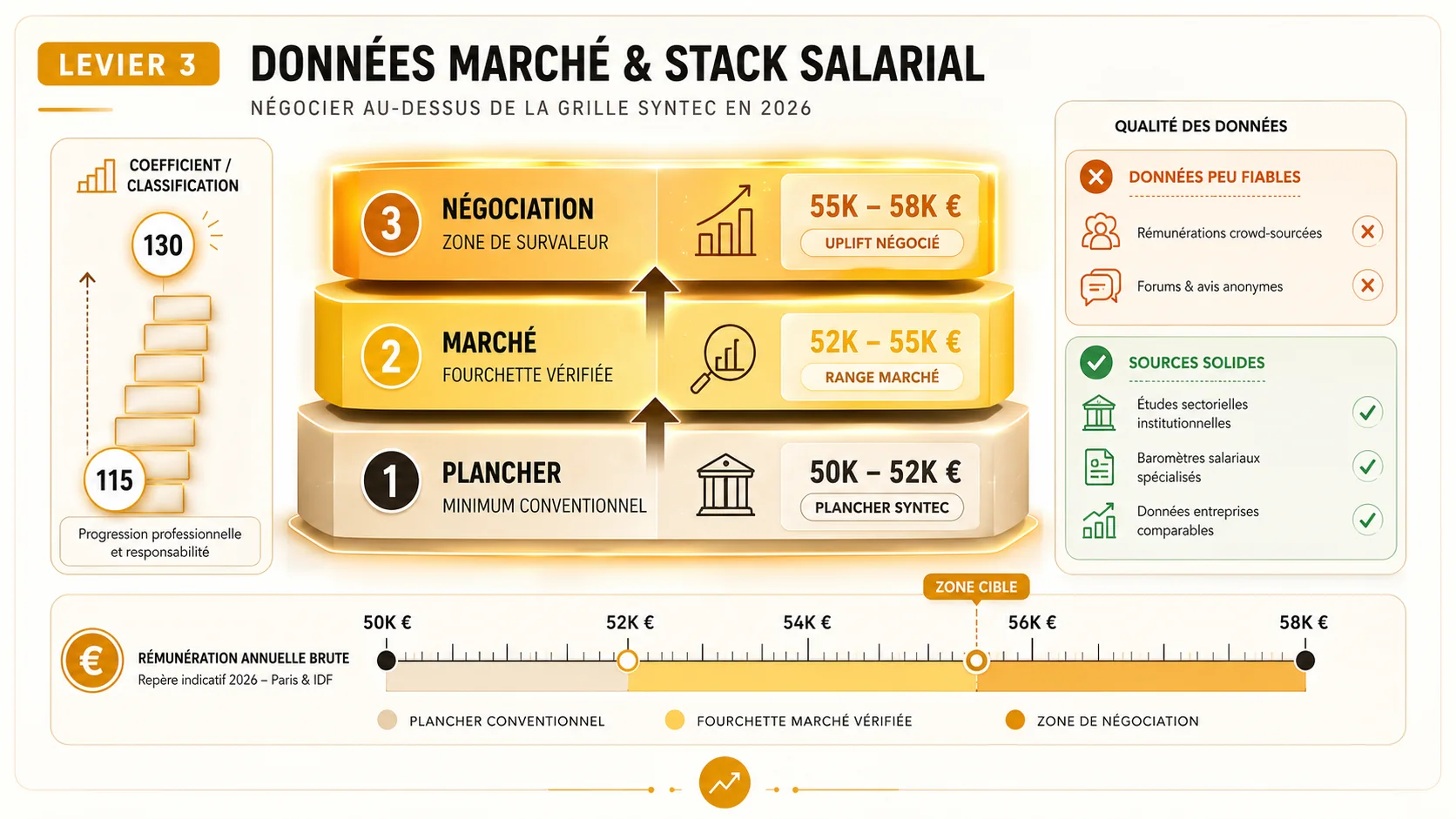 Empilement salarial : plancher conventionnel, marché, négociation