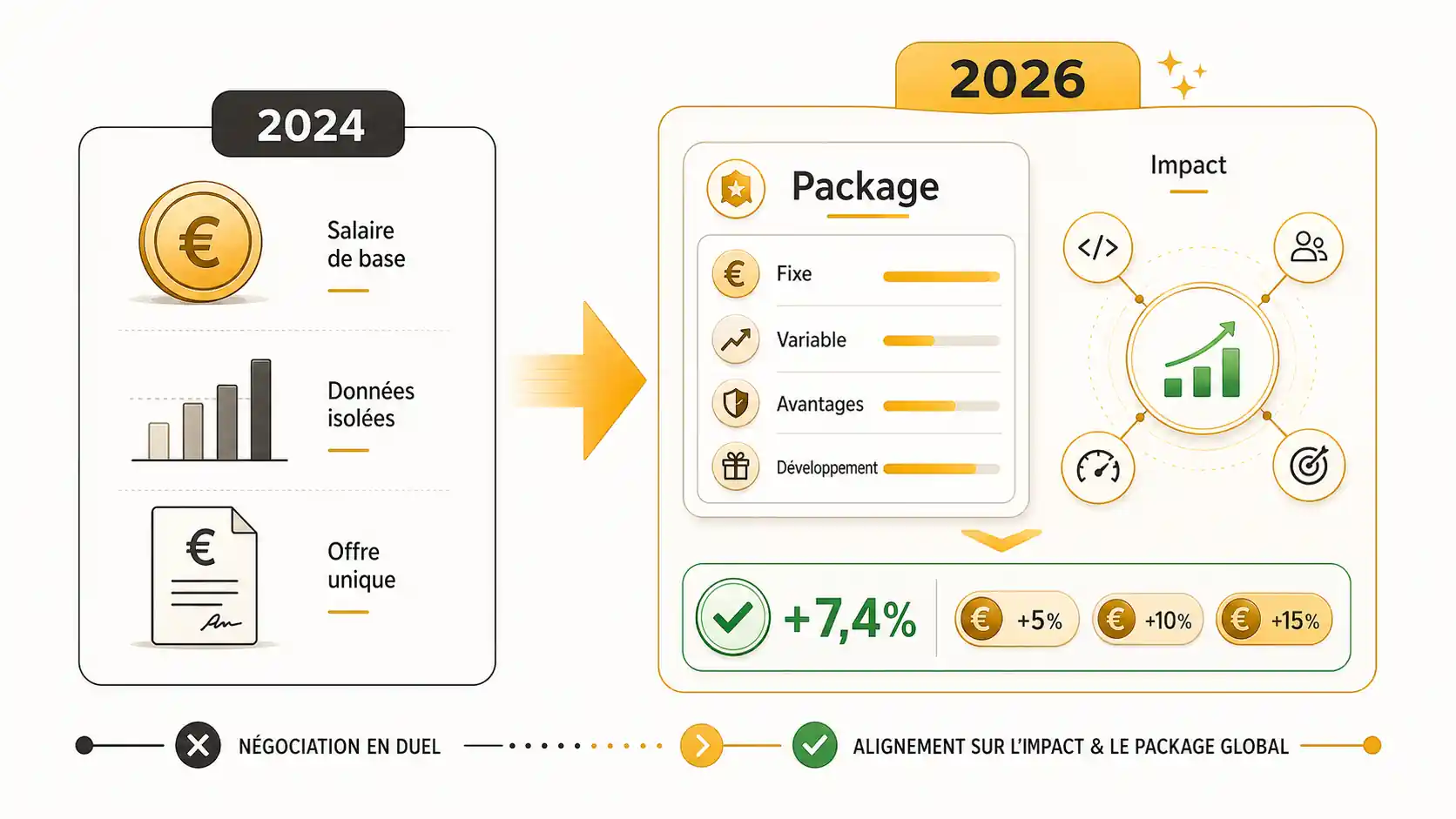 Diagramme comparatif montrant les composantes d'une négociation salariale en 2024 versus 2026