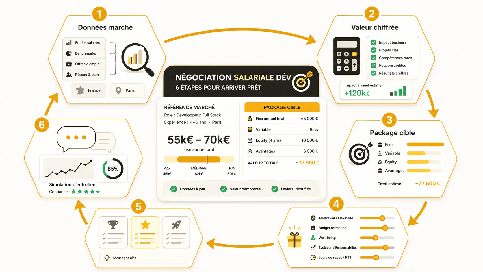 Organigramme détaillant les 6 étapes de préparation à une négociation salariale, de la collecte de données à la simulation