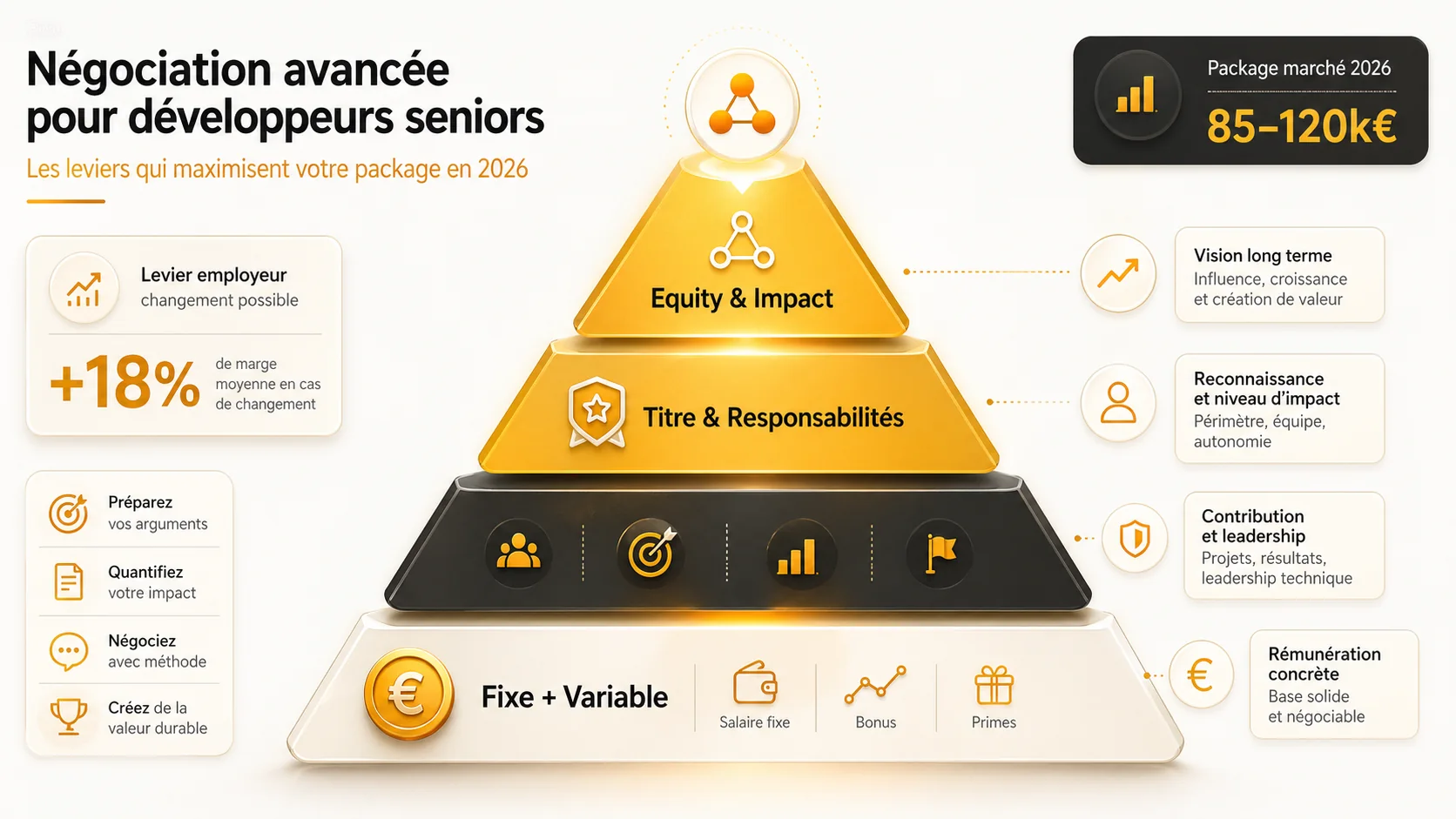 Pyramide montrant la hiérarchie des leviers de négociation, de la base salariale aux avantages stratégiques à long terme