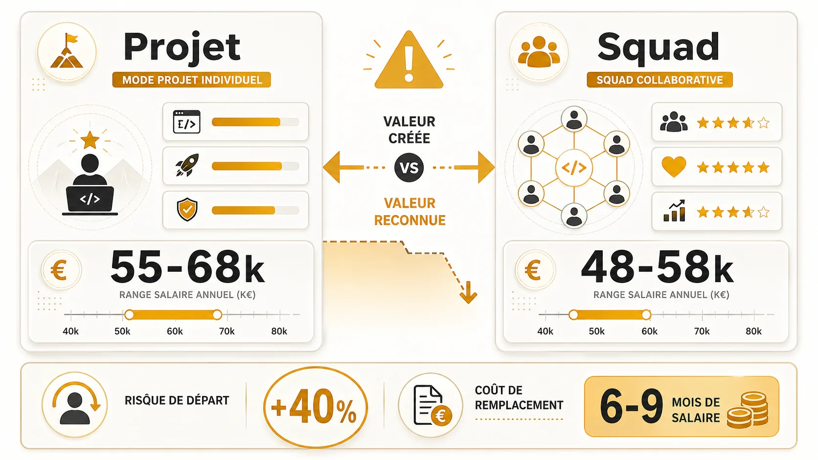 Graphique en barres comparant la satisfaction au travail et le turnover intentionnel entre les développeurs en mode projet individuel et ceux en squads collaboratives, basé sur les données d'une enquête interne Carrières Dev