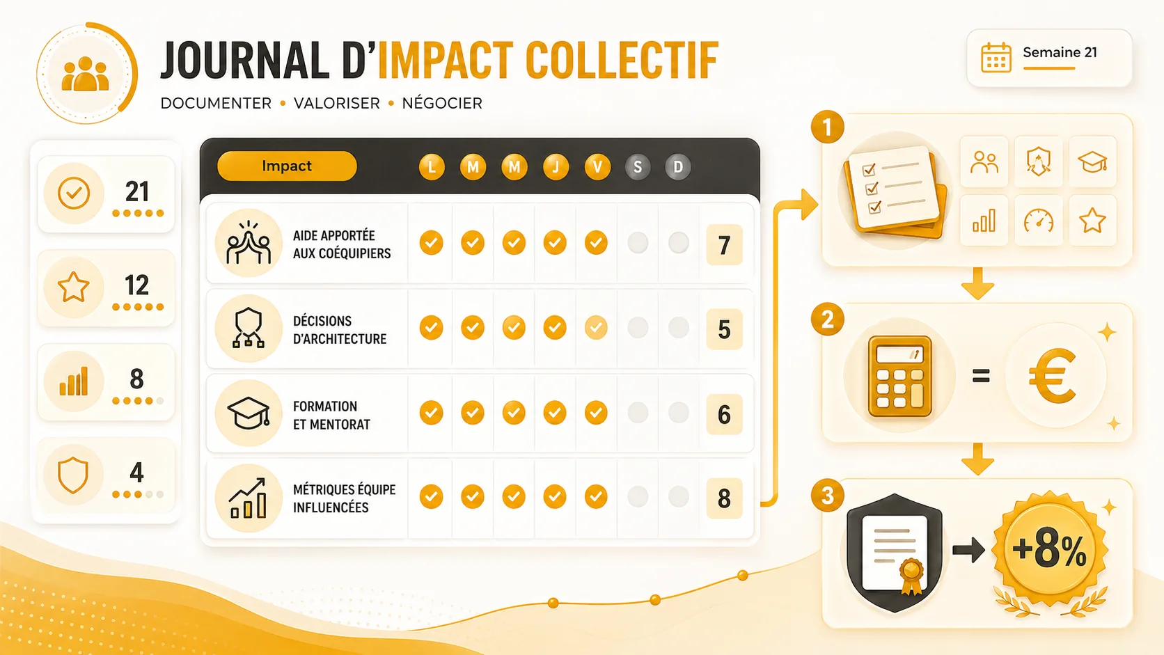 Capture d'écran d'un template Notion ou Confluence dédié au "Journal d'Impact Collectif", montrant des sections pour documenter les aides apportées, les décisions d'architecture, les formations données et les métriques d'équipe influencées