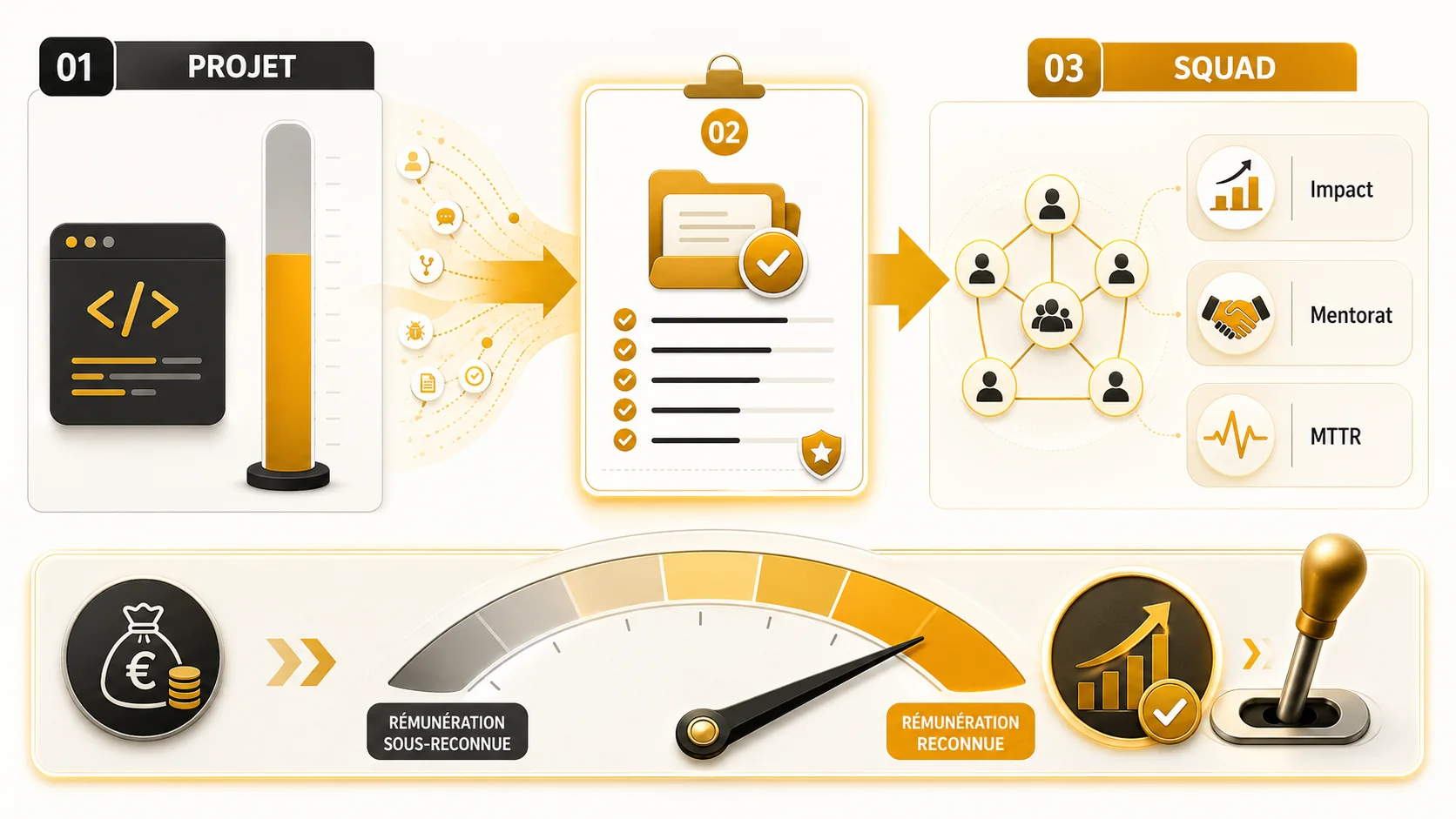 Capture d'écran d'une fiche de poste type sur Welcome to the Jungle ou LinkedIn pour un "Senior Software Engineer" mettant en avant les compétences de collaboration, mentoring et d'impact d'équipe dans les responsabilités et les critères d'évaluation