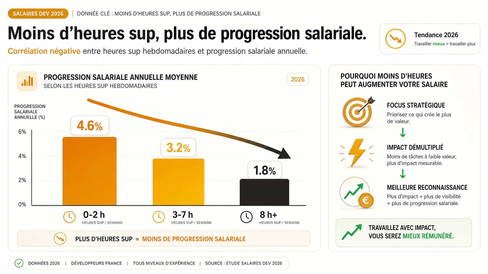 Graphique en barres montrant la corrélation négative entre heures supplémentaires et progression salariale annuelle