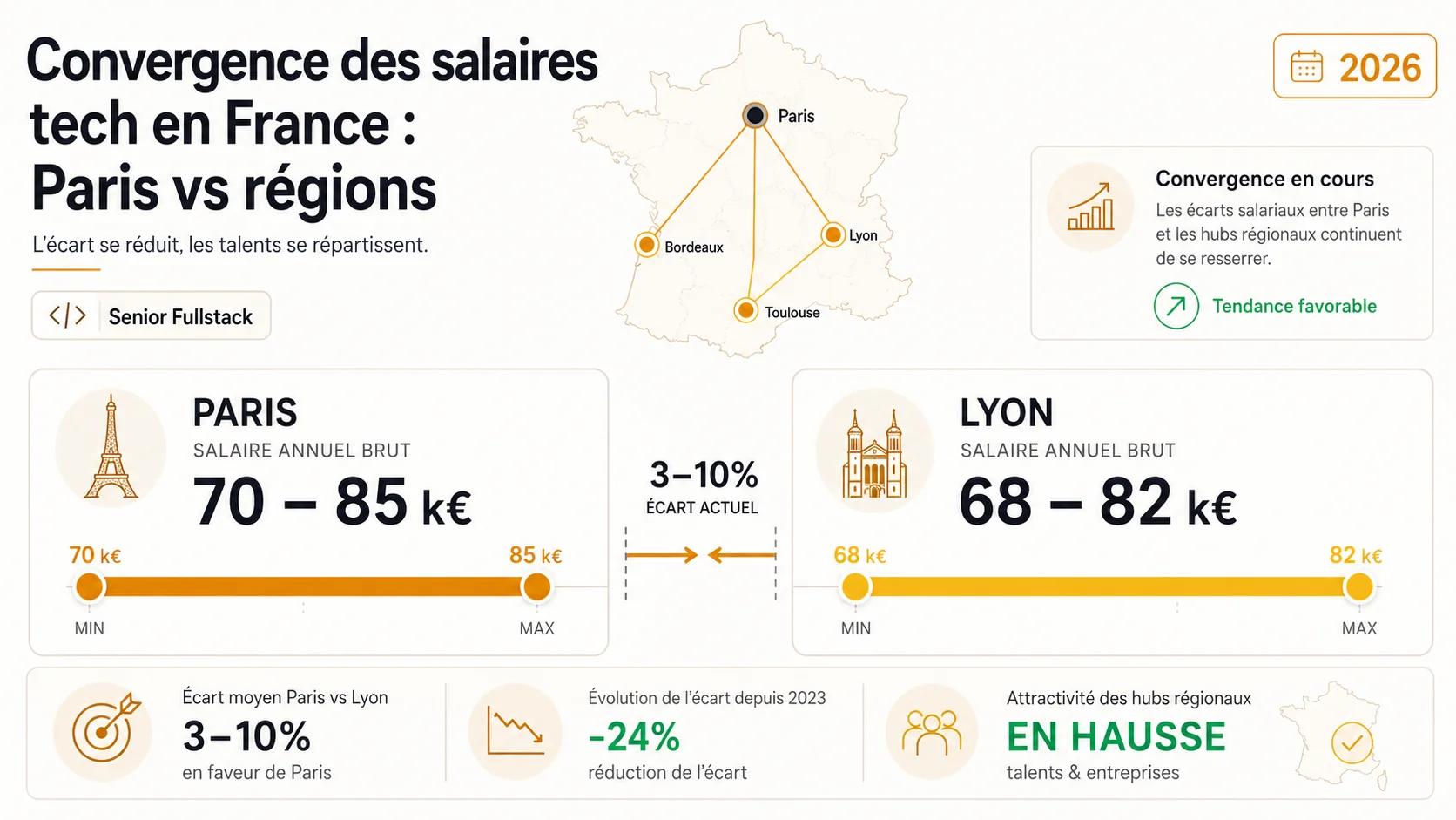 Screenshot du tableau de bord de l'outil de benchmark salarial Talent.io montrant une comparaison côte à côte des fourchettes de salaire pour un développeur Fullstack Senior à Paris (70-85k€) et à Lyon (68-82k€)