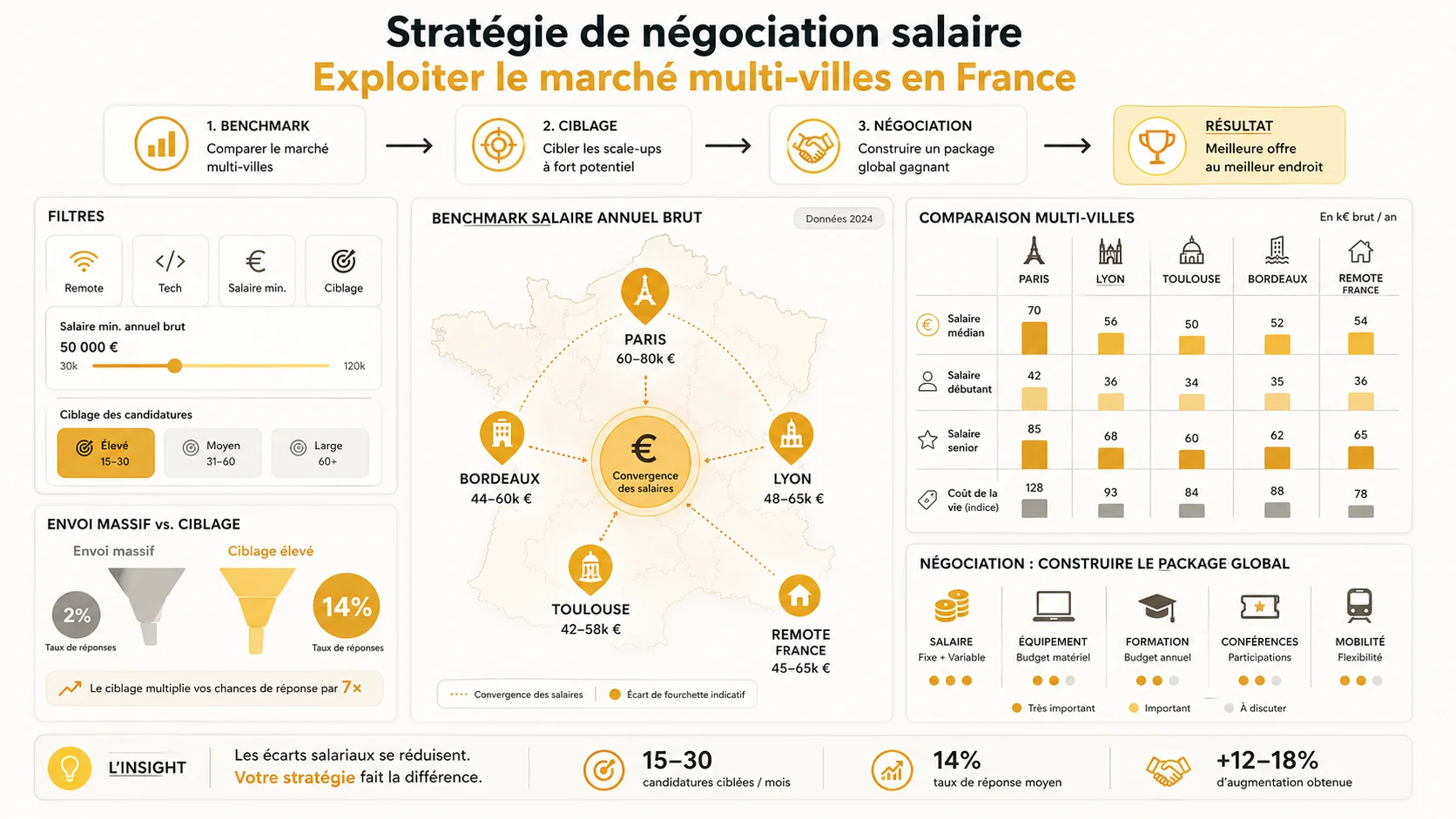 Screenshot de la page de recherche d'offres d'emploi sur Welcome to the Jungle avec des filtres activés : "Full-remote France", "Tech", "Salaire > 65k€", et une carte montrant des offres à Paris, Lyon, Toulouse et en full-remote