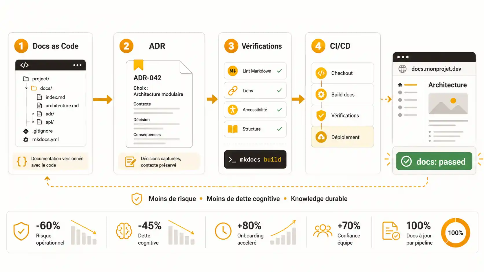 Capture d'écran d'un pipeline CI/CD dans GitLab. Les étapes du pipeline incluent "test", "build", et une étape "docs" qui lance mkdocs build et déploie la documentation sur un sous-domaine. Un badge indique "docs: passed".