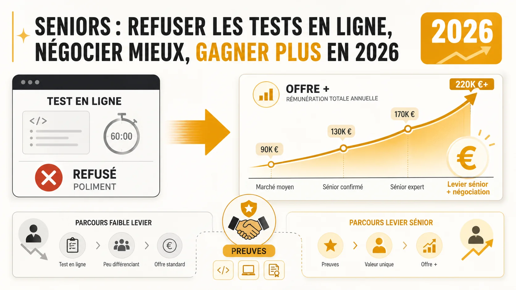 Pourquoi les développeurs qui refusent les tests techniques en ligne gagnent-ils plus ?