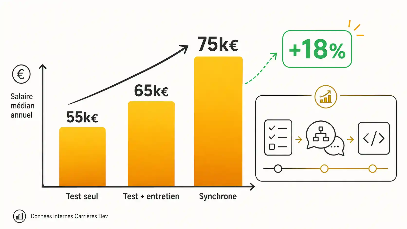 Graphique à barres comparant les salaires médians selon le type de processus d'entretien, basé sur des données anonymisées de Carrières Dev