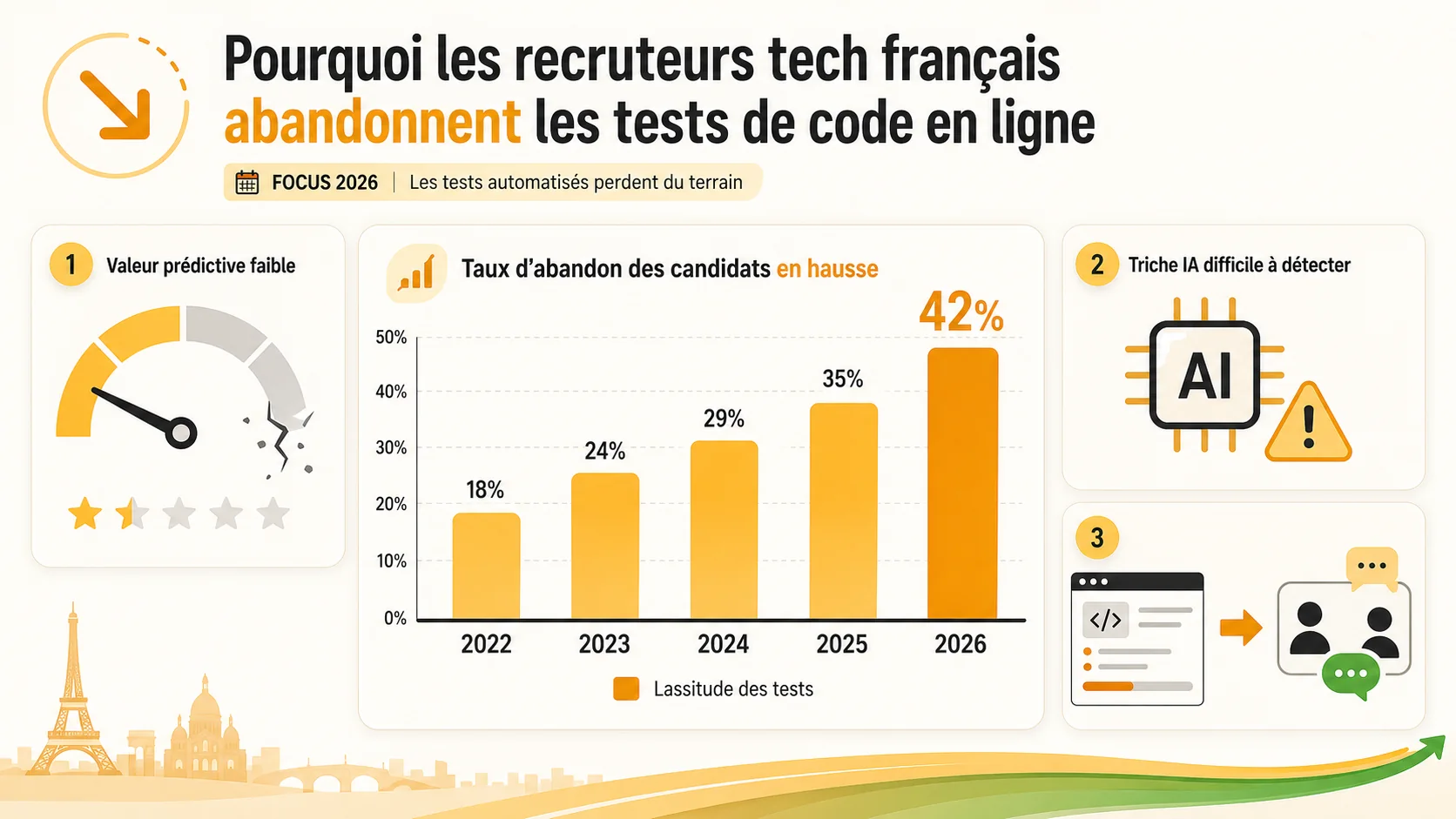 Graphique à barres montrant l'augmentation du taux d'abandon des processus de recrutement (en %) entre 2022 et 2026, avec une légende indiquant "Abandons liés à la lassitude des tests"