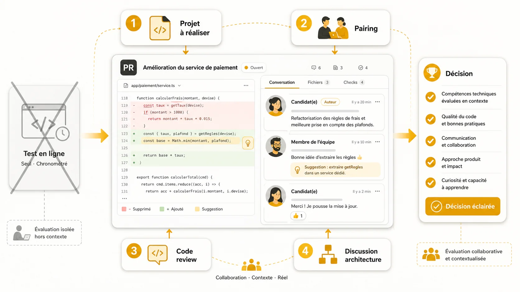 Capture d'écran d'une Pull Request GitHub réaliste, montrant des commentaires, des suggestions de code, et une conversation entre un candidat et un membre de l'équipe