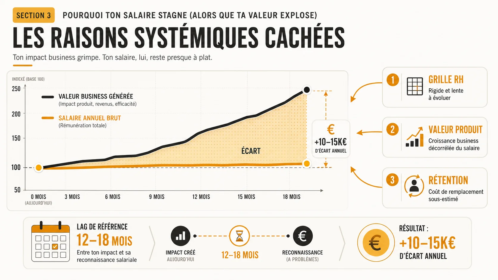 Graphique en barres comparant la croissance du salaire moyen d'un développeur (ligne plate) avec la croissance de la valeur business générée par ses projets (ligne fortement ascendante), issu d'un rapport sectoriel