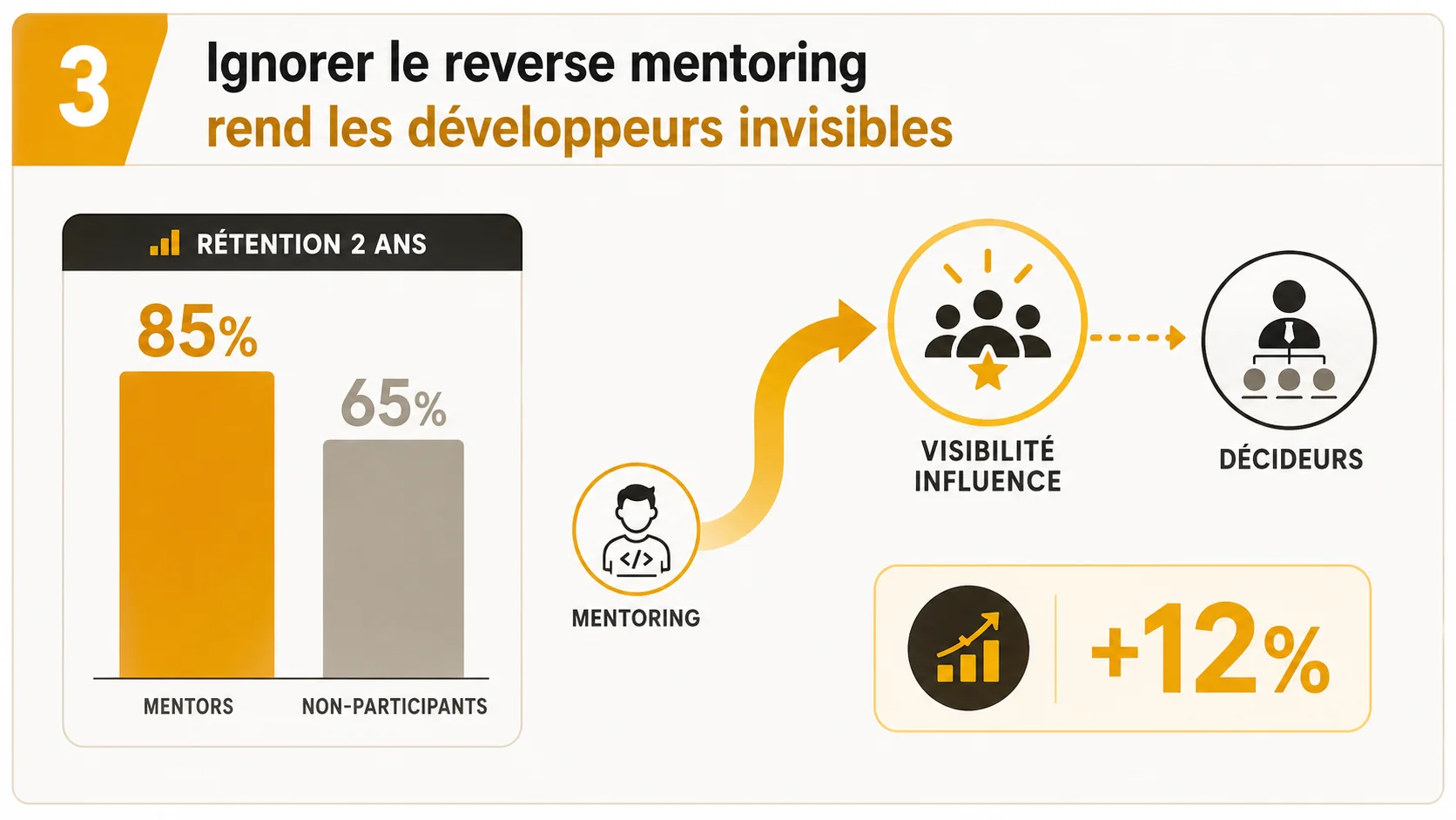 Graphique à barres extrait d'un rapport PDF du Syntec Numérique (style officiel) intitulé "Impact des programmes de reverse mentoring sur la rétention des talents tech - 2025". Il montre un taux de rétention à 2 ans de 85% pour les mentors, contre 65% pour les non-participants.