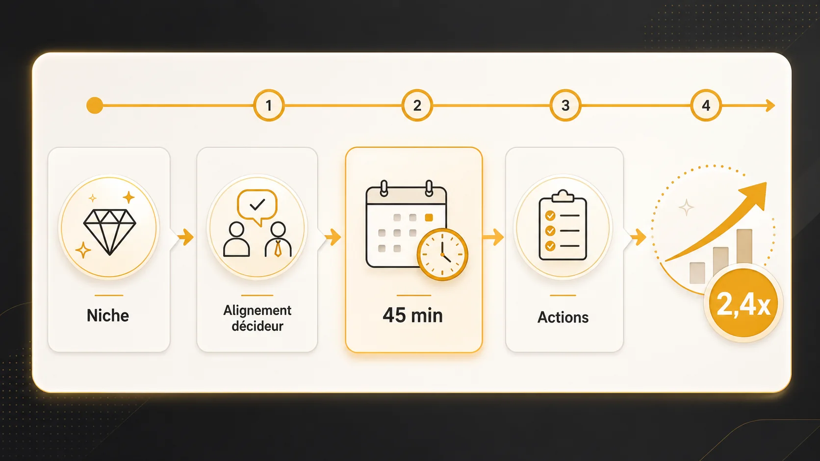 Capture d'écran d'un template Notion ou Coda détaillant un "Plan de Session de Reverse Mentoring". On voit des sections : Objectif de la session, Concepts clés à expliquer (avec liens vers docs), Questions du mentee à préparer, Action items et décisions post-session.