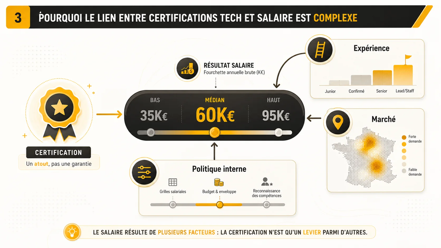 Graphique montrant la corrélation entre expérience, certification et fourchette salariale