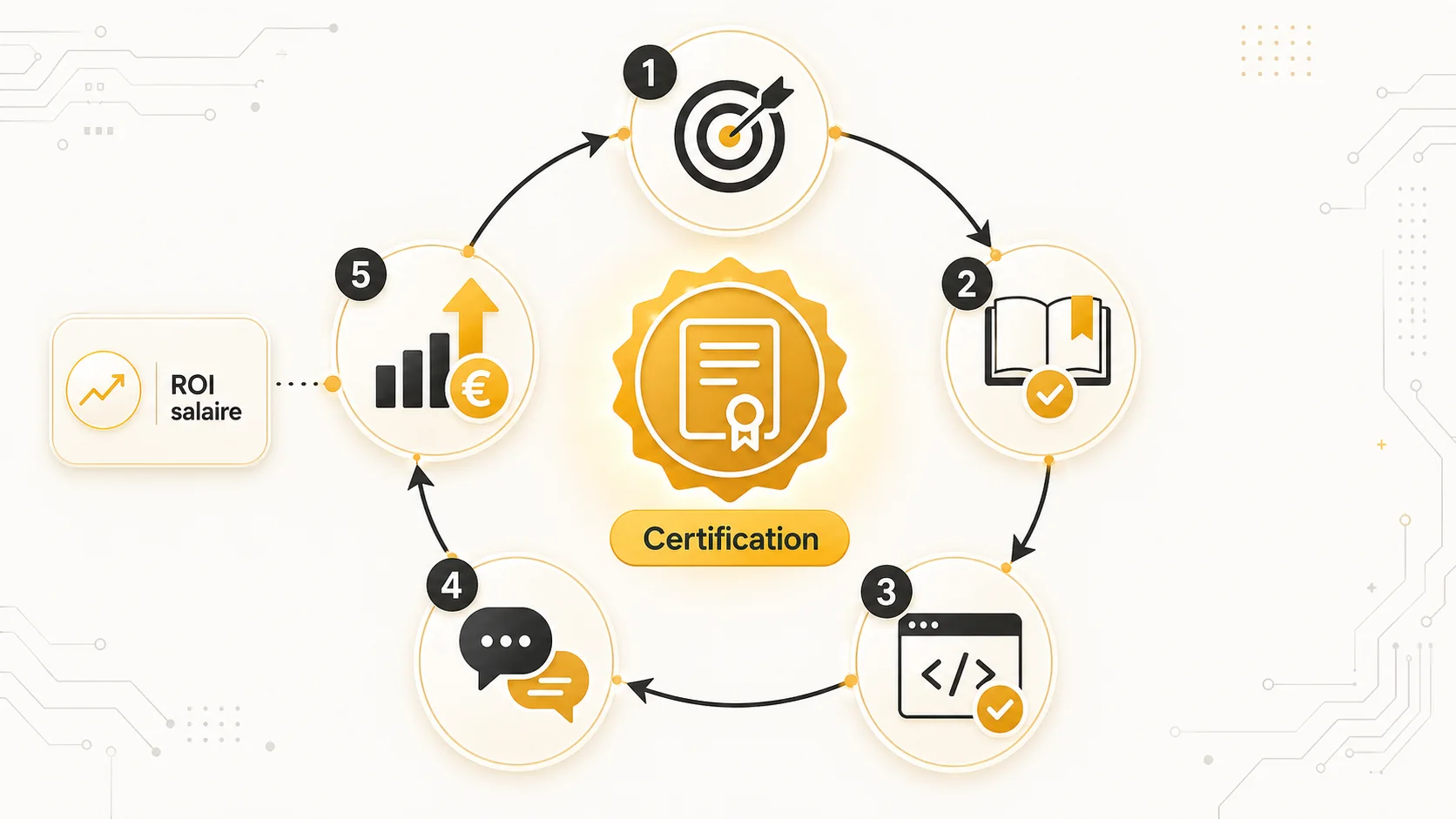Checklist en 5 étapes pour choisir et valoriser sa certification tech
