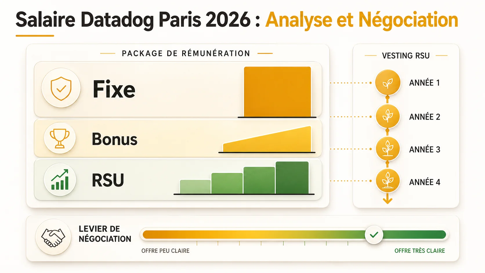 Capture d'écran d'un simulateur de rémunération montrant la répartition fixe/bonus/actions